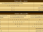 กติกาบาคาร่า สำหรับข้อนี้ กติกาบาคาร่า สำหรับข้อนี้