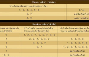 กติกาบาคาร่า สำหรับข้อนี้ กติกาบาคาร่า สำหรับข้อนี้